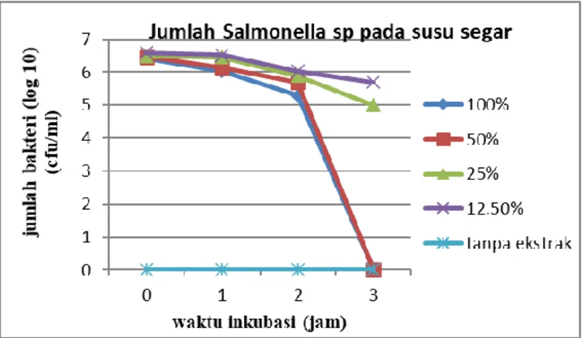 Gambar 3. Grafik perbandingan jumlah bakteri Salmonella sp