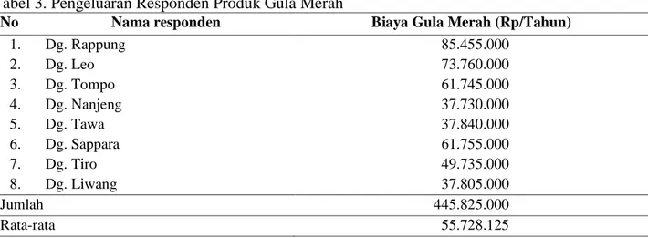 Tabel 2. Penerima  an Responden Produk Gula Merah 