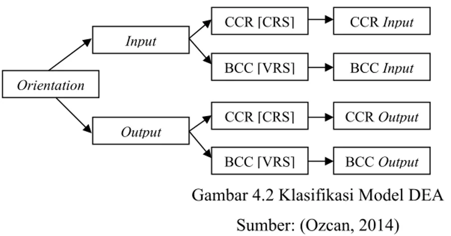 Gambar 4.2 Klasifikasi Model DEA  Sumber: (Ozcan, 2014) 