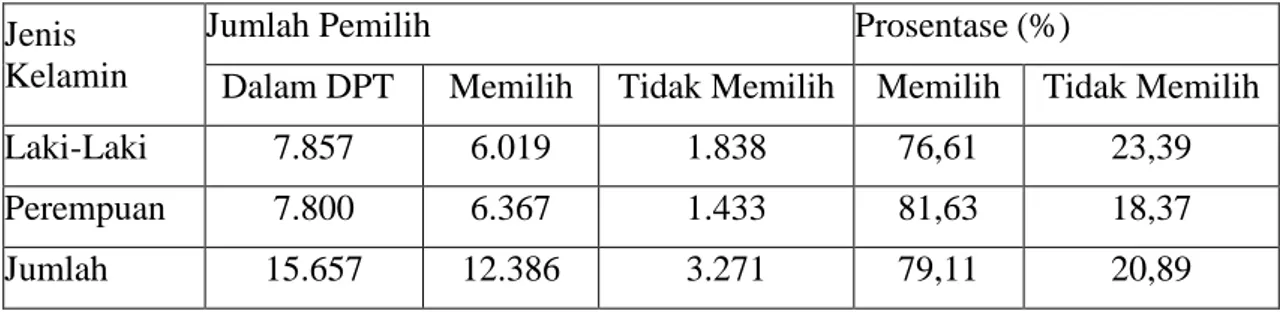 Tabel 10 menunjukkan bahwa tingkat partisipasi politik masyarakat di Kelurahan Pahandut  mencapai 79,11%, sedangkan masyarakat yang tidak menggunakan hak pilih sebanyak 20,89%
