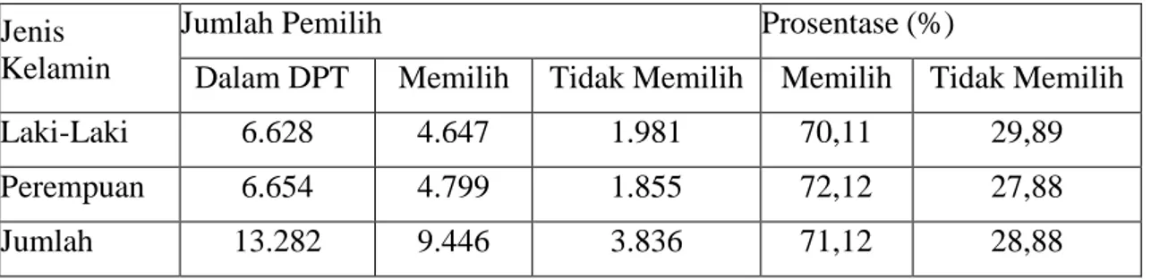 Tabel 12 menunjukkan bahwa tingkat partisipasi politik masyarakat dalam memberikan hak  suara pada Pilkada Walikota/Wakil Walikota Palangka Raya di Kelurahan Panarung mencapai  71,12%, sedangkan masyarakat yang tidak menggunakan hak pilih sebanyak 28,88%