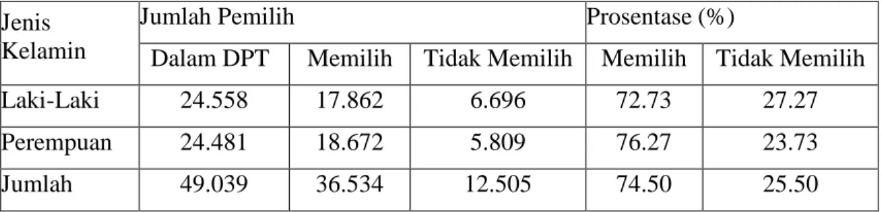 Tabel 15. Tingkat Partisipasi Pemilih di Kecamatan Pahandut. 