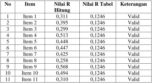 Tabel 3.2 Pengujian Validitas 