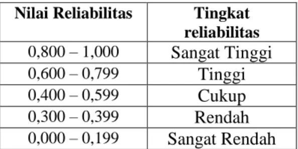 Tabel 3.4 Uji Reliabilitas 