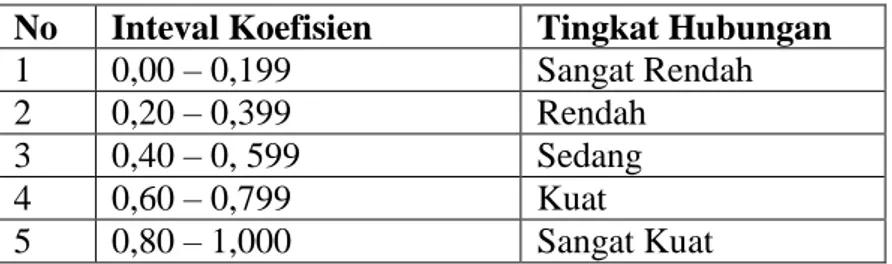Tabel 3.6 Pedoman untuk Memberikan Interpretasi Terhadap Koefisien  Korelasi 
