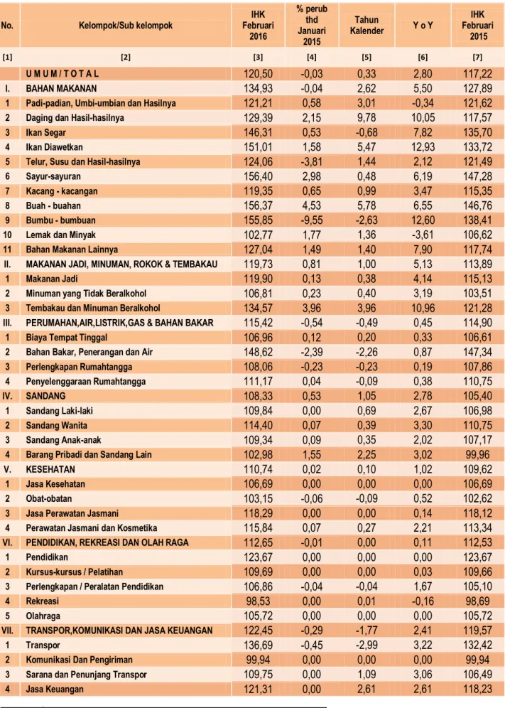 Tabel 3. IHK Kota Bekasi Bulan Februari 2016 serta Perubahannya, Menurut Kelompok/Sub Kelompok  (IHK 2012=100) 
