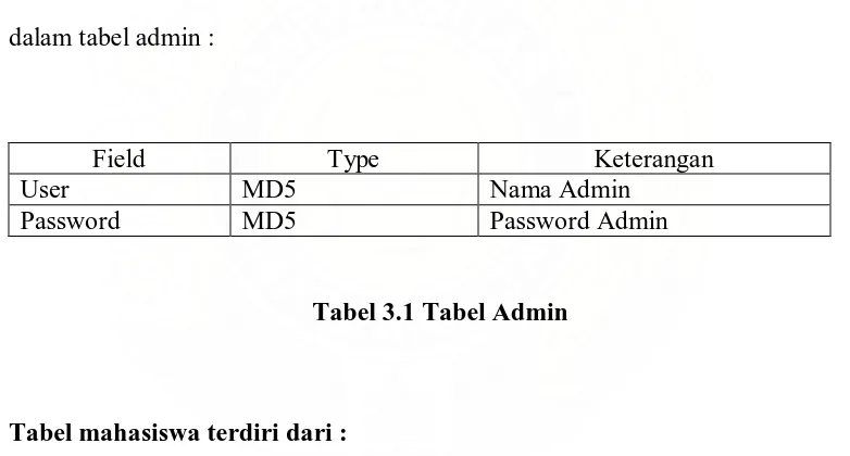 Tabel 3.1 Tabel Admin 