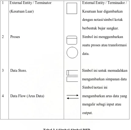 Tabel 3.4 Simbol-Simbol DFD 