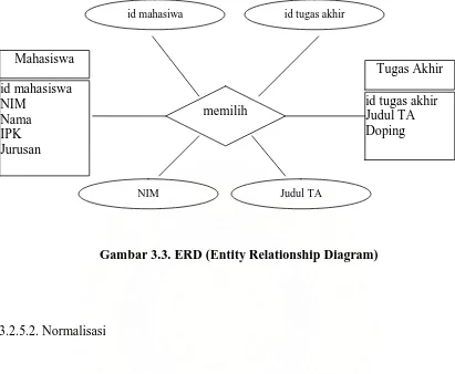 Gambar 3.3. ERD (Entity Relationship Diagram) 