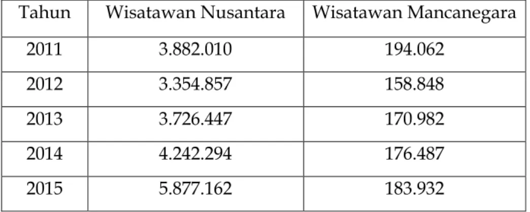 Tabel 1. Jumlah Wisatawan Kota Bandung Tahun 2009 - 2015  Tahun  Wisatawan Nusantara  Wisatawan Mancanegara 