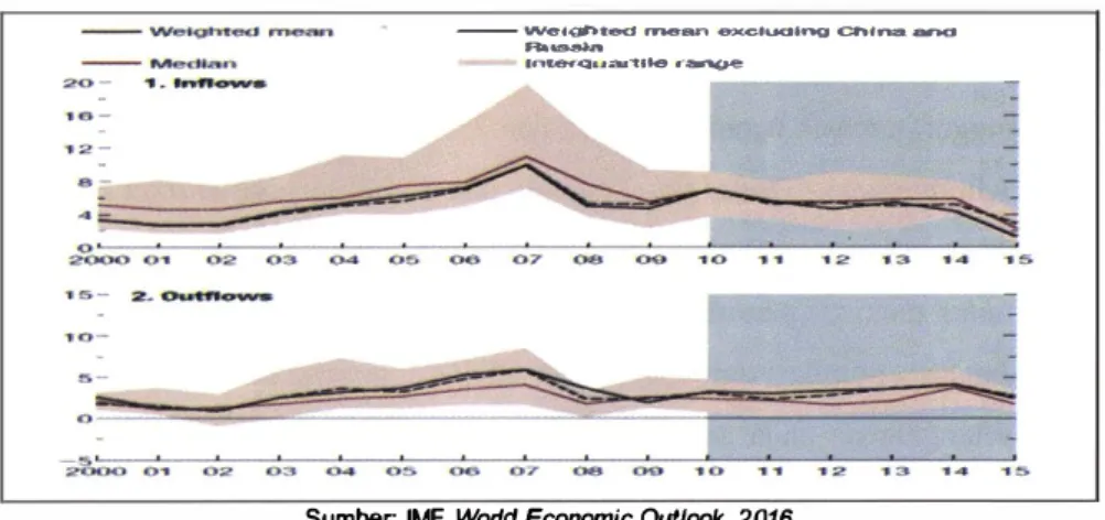 Grafik 2.  Capitll/ Inflows and Outflows for Emerging Market Economies,  2000-2015  -- Wc·C)h�  r&#34;'&#34;tetftn  OXCIUCIIt&#34;'Q  Chinn  &amp;nd 