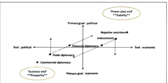 Gambar 4. Konsep Diplomasi Ekonomi 