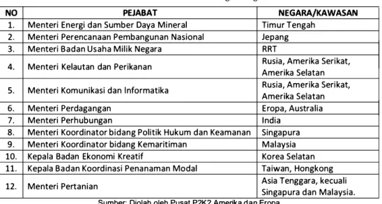 Tabel 4. Daftar Menteri Penghubung 