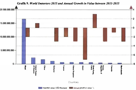Grafik 9.  World Imoorters 2015 and Annual Growth in  Value between  2011-2015 