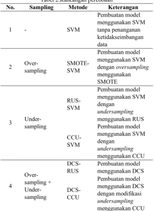 Tabel 2.Rancangan percobaan 