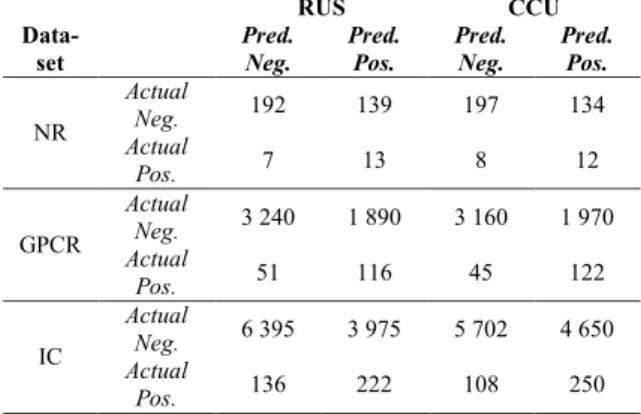 Tabel 9. Hasil evaluasi model dengan RUS-SVM dan CCU-SVM  Evaluasi RUS-SVM  (%)  Dataset  AUC  Ak ura si  Precisi on  Recall  f1   G-means  NR  61.5  58  9  65  15  28.7  GPCR  66.3  63  6  69  11  23.9  IC  61.9  62  5  62  10  22.8  Rataan RUS  61  61  6