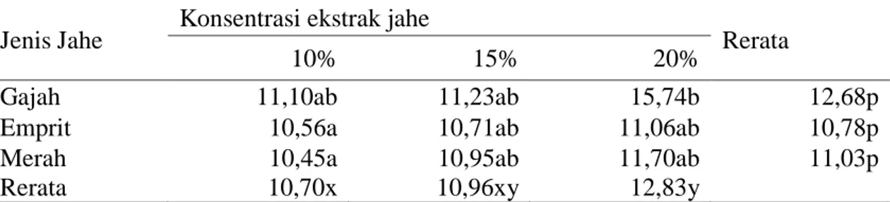 Tabel  2  menunjukkan  bahwa  ketebalan terbesar adalah sebesar 0,13 mm  diperoleh dari kombinasi perlakuan antara  konsentrasi  ekstrak  jahe  10%   mengguna-kan  jenis  Jahe  Merah