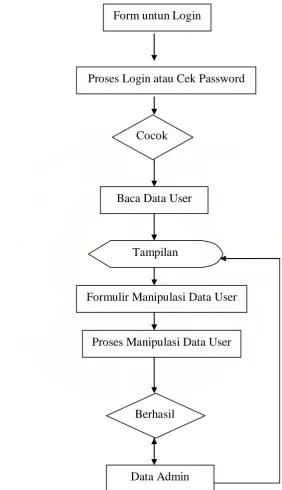 Gambar 3.1 Flowchart pengisian data user oleh admin 