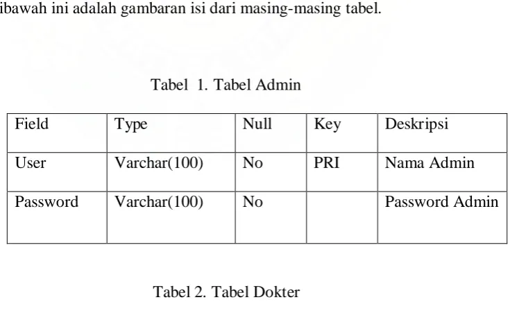 Tabel  1. Tabel Admin 