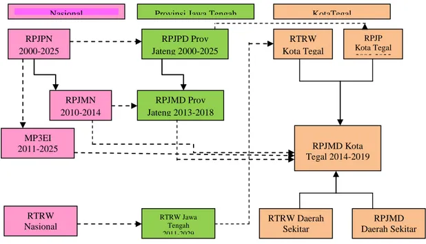 Diagram Keterkaitan Dokumen RPJPD dan RPJMD dengan RPJM  Provinsi dan Nasional 