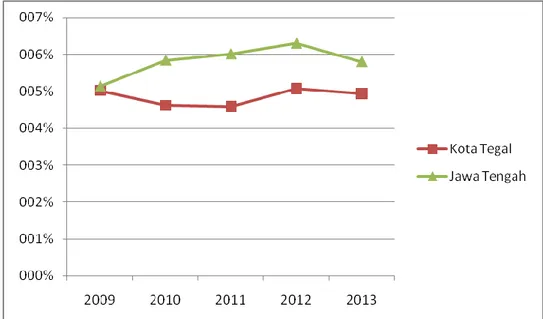 Gambar  2.4  Perbandingan Pertumbuhan Ekonomi Kota  Tegal dengan Jawa Tengah 2009-2013 (%) 