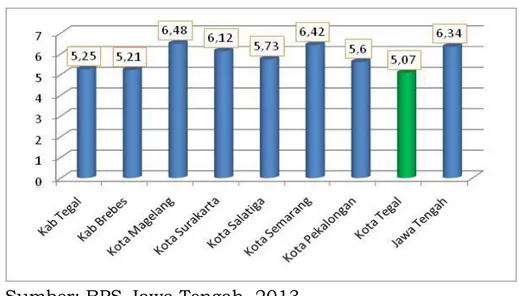 Gambar  2.5  Perbandingan  Pertumbuhan  Ekonomi  Kota  Tegal  dengan  Kota  Lain  dan  Kabupaten  Sekitar Tahun 2012 