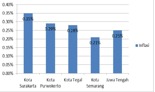 Gambar  2.7  Perbandingan Inflasi Kota Tegal dengan Kota  Lain di Jawa Tengah Tahun 2013 