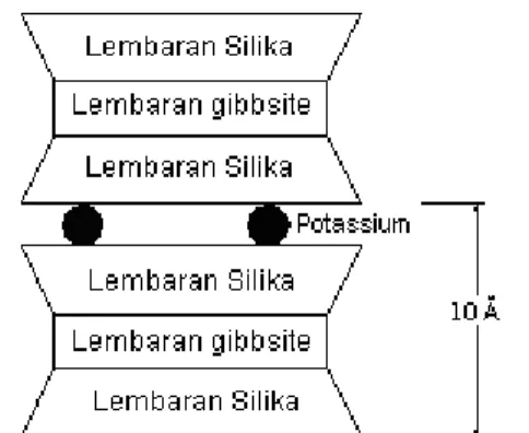 Gambar 2.8 Struktur illite (Das Braja M, 1988) 