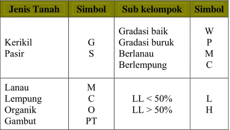 Tabel 2.1 Simbol klasifikasi tanah berdasarkan Unified System 