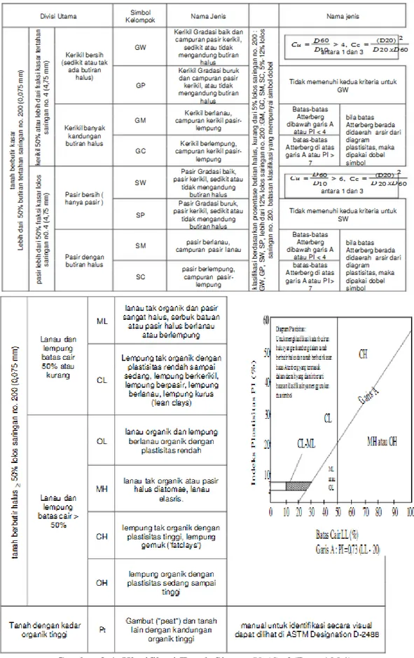 Gambar 2.4. Klasifikasi Tanah Sistem Unified (Das, 1994) 