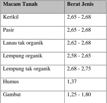 Tabel 2.1 Berat Jenis Tanah (Hardiyatmo, 1992)  Macam Tanah  Berat Jenis 