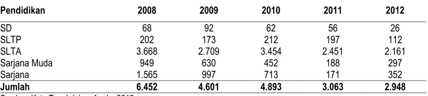 Tabel 4.6. Jumlah Pencari Kerja Menurut Tingkat Pendidikan di Kota Tegal Tahun 2008-2012 