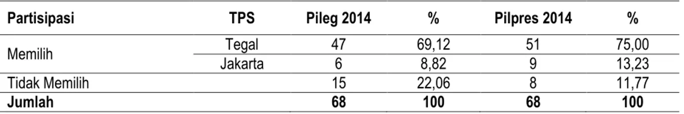 Tabel 4.10. Partisipasi Responden dalam Pemilu 2014 