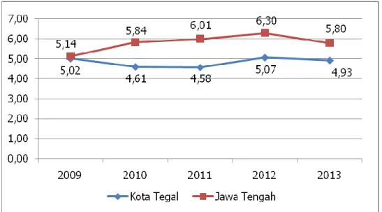Gambar  2.4  Perbandingan Pertumbuhan Ekonomi Kota Tegal  dengan Jawa Tengah 2009-2013 (%) 
