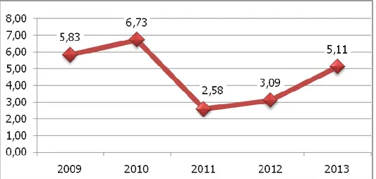 Gambar  2.6  Laju Inflasi Kota Tegal Tahun 2009 - 2013  