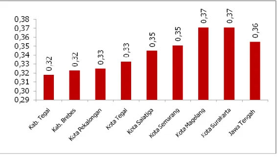 Gambar  2.10  Perbandingan  Indeks  Gini  Kota  Tegal  dengan  Kota Lain dan Kabupaten Sekitar Tahun 2012 