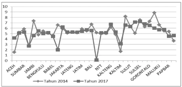 Gambar 1 menjelaskan pertumbuhan ekonomi  34 provinsi di Indonesia pada tahun 2014 dan  tahun 2017