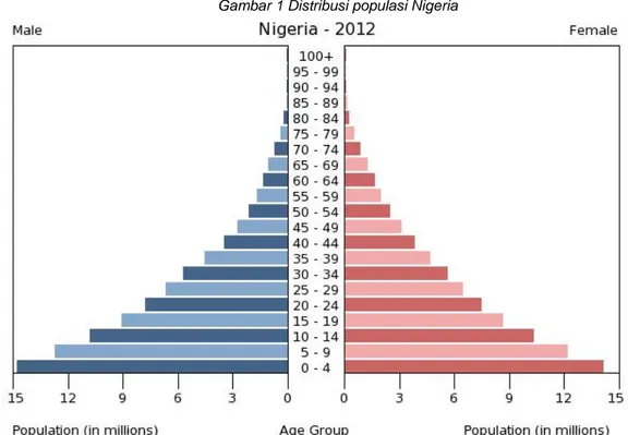 Gambar 1 Distribusi populasi Nigeria 