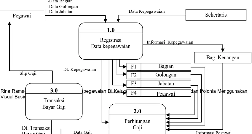 Gambar 4.1 Diagram Konteks Sistem Informasi Kepegawaian pada Kelurahan Sari Rejo Kecamatan Medan Polonia  