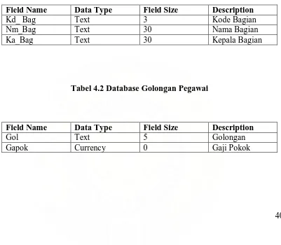 Tabel 4.2 Database Golongan Pegawai 