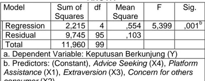 Tabel 5. Hasil Uji F  ANOVA a Model  Sum of  Squares  df  Mean  Square  F  Sig.  1  Regression  2,215  4  ,554  5,399  ,001 bResidual 9,745 95 ,103    Total  11,960  99   
