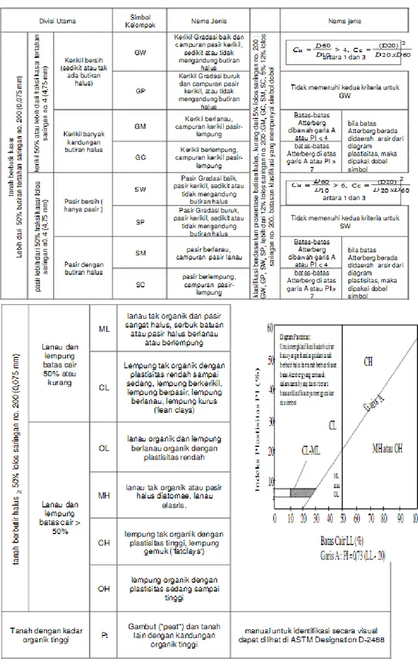 Gambar 2.5. Klasifikasi Tanah Sistem Unified (Das, 1991) 