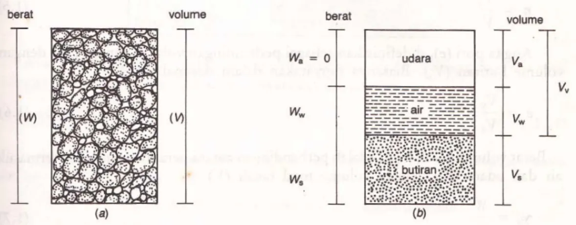 Gambar 2.1 Diagram Fase Tanah 