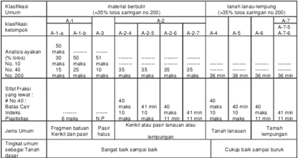 Gambar 2.4. Klasifikasi Tanah Sistem AASHTO 