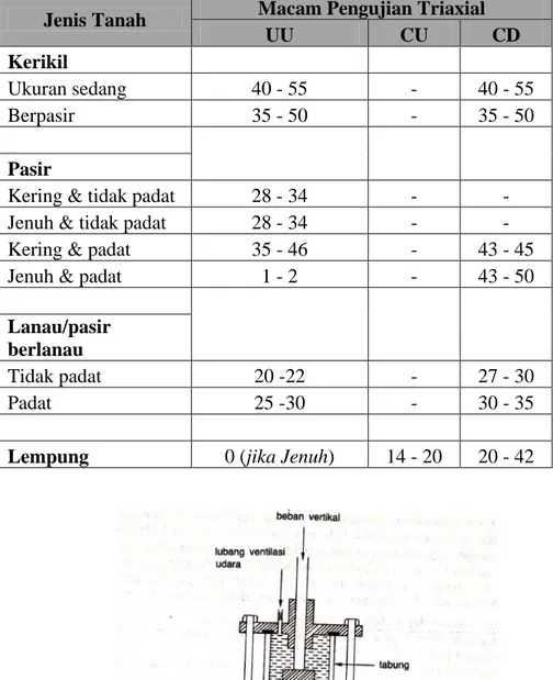 Tabel 2.4. Nilai-nilai estimasi sudut geser dalam dari   hasil uji Triaxial (Bowles, 1977) 