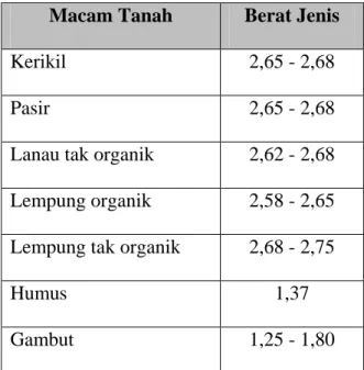 Tabel 2.1 Berat Jenis Tanah  Macam Tanah  Berat Jenis 