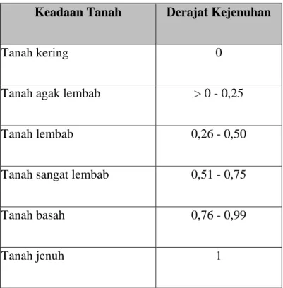 Tabel 2.2 Derajat Kejenuhan dan Kondisi Tanah  Keadaan Tanah   Derajat Kejenuhan 