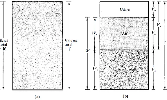 Gambar 2.1 (a) elemen tanah dalam keadaan asli ; (b) tiga fase elemen tanah   