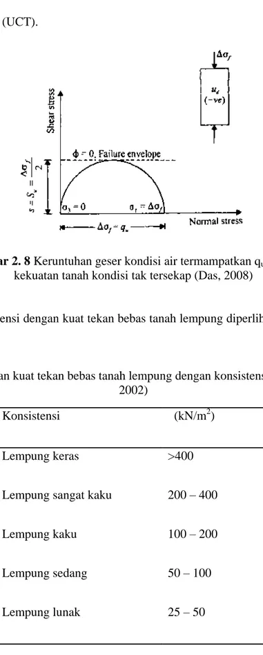 Gambar 2. 8 Keruntuhan geser kondisi air termampatkan q u  di atas sebagai  kekuatan tanah kondisi tak tersekap (Das, 2008) 