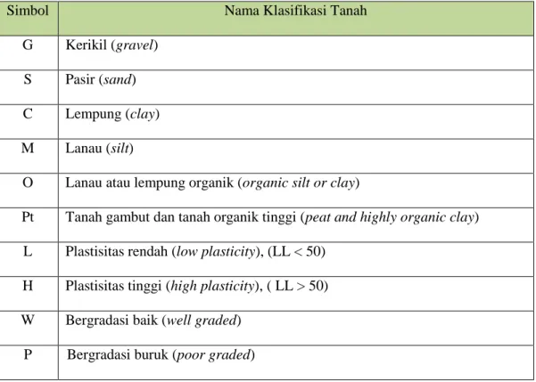 Tabel 2.4 Simbol klasifikasi tanah sistem USCS 